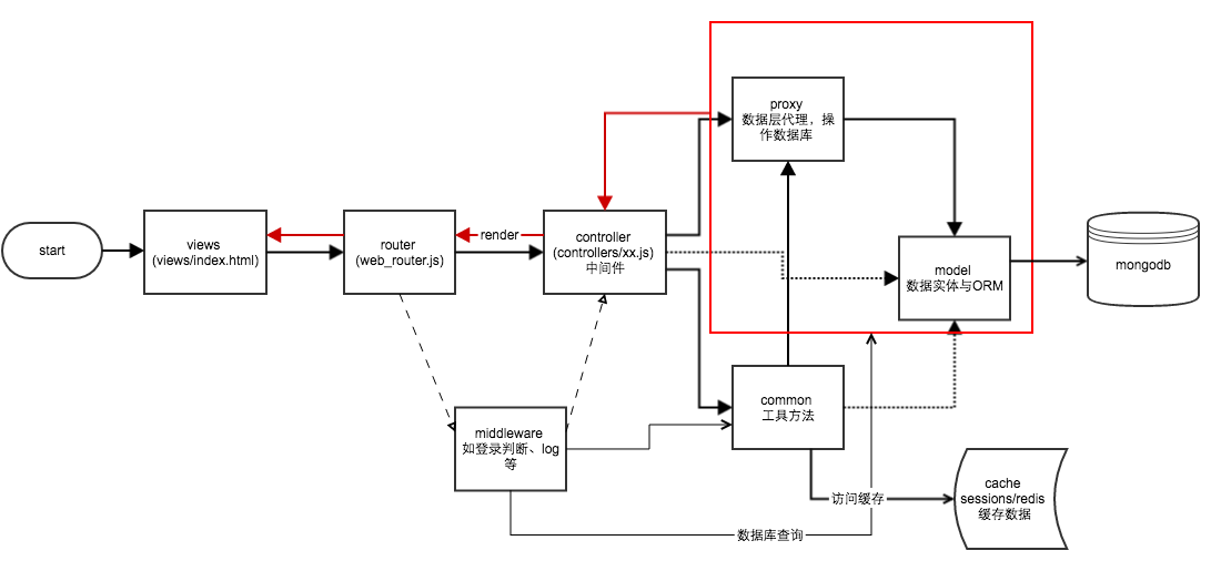 nodeclub数据流动